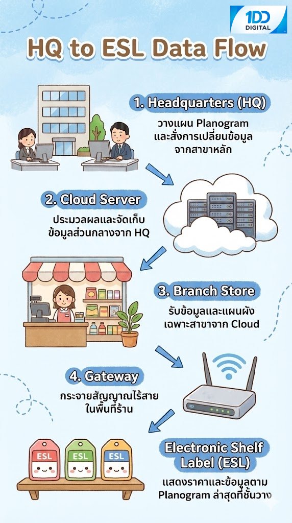 HQ to ESL Data Flow - ขั้นตอนการส่งข้อมูลจาก Headquarters ไปยัง Electronic Shelf Label